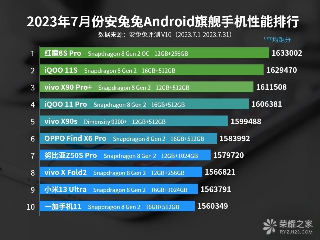 2023年7月安兔兔Android旗舰手机性能排行，红魔又是第一！