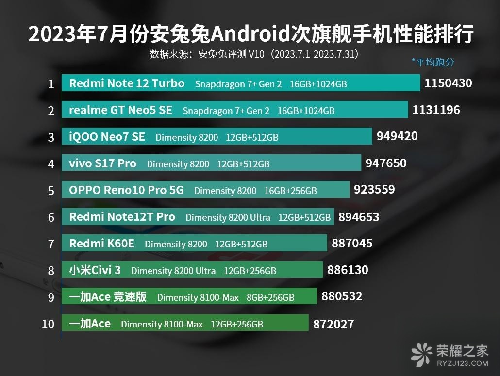 2023年7月安兔兔Android次旗舰手机性能排行，几乎没有变化。