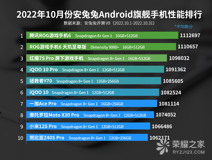 2022年10月安兔兔Android旗舰手机性能排行 荣耀没有机型入榜