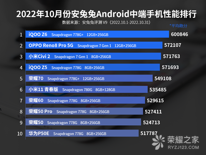 2022年10月安兔兔Android中端手机性能排行 荣耀多款机型进榜