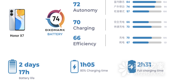 荣耀X7（国际版）电池测评排名44，优缺点都十分明显！